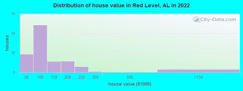 Distribution of house value in Red Level, AL in 2022