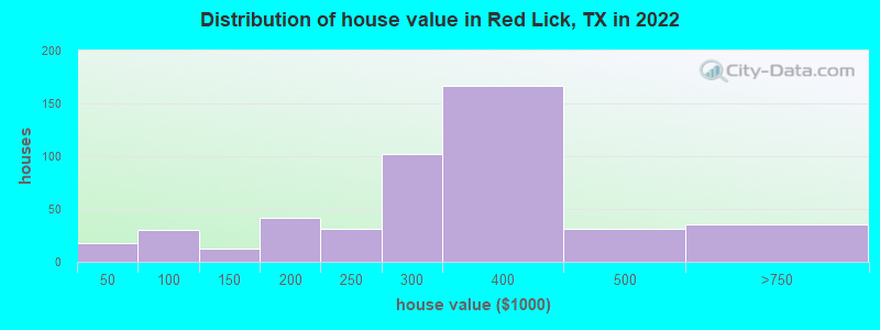 Distribution of house value in Red Lick, TX in 2022