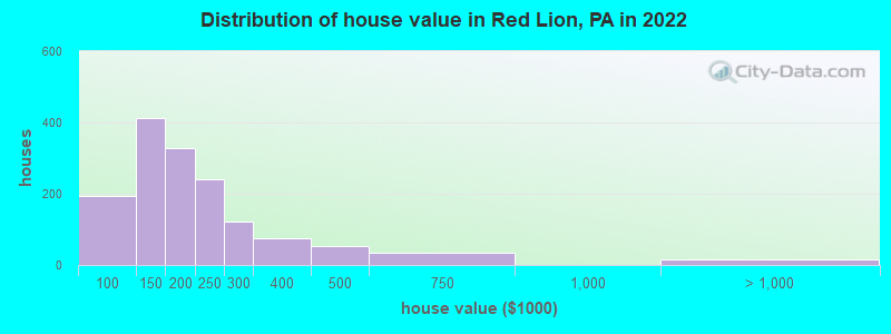 Distribution of house value in Red Lion, PA in 2019