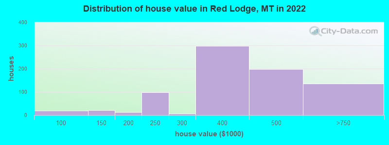 Distribution of house value in Red Lodge, MT in 2021
