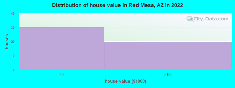 Distribution of house value in Red Mesa, AZ in 2022