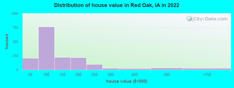 Distribution of house value in Red Oak, IA in 2022