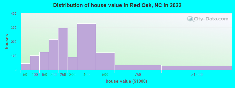 Distribution of house value in Red Oak, NC in 2022