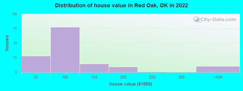 Distribution of house value in Red Oak, OK in 2022