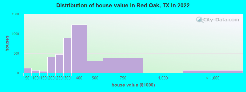 Distribution of house value in Red Oak, TX in 2019