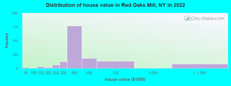 Distribution of house value in Red Oaks Mill, NY in 2022