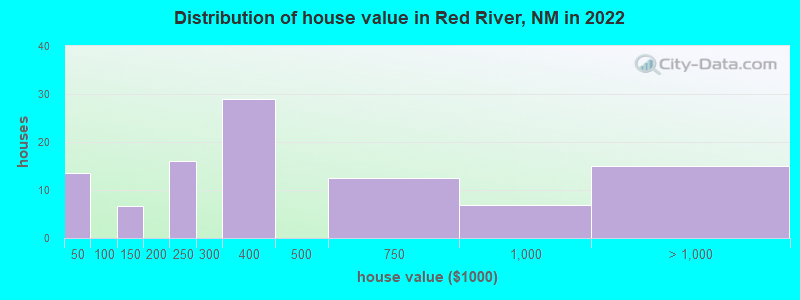 Distribution of house value in Red River, NM in 2021