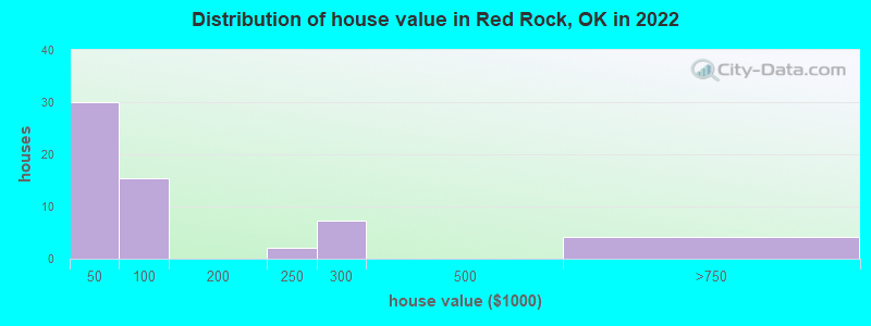 Distribution of house value in Red Rock, OK in 2022
