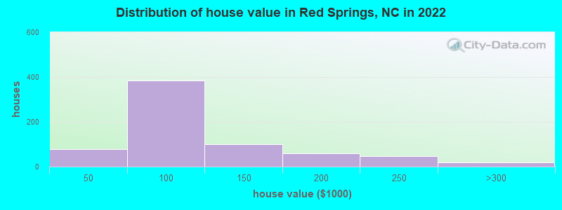 Distribution of house value in Red Springs, NC in 2022