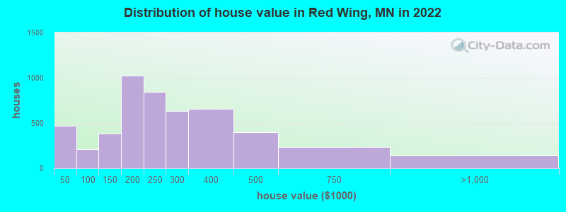 Distribution of house value in Red Wing, MN in 2022