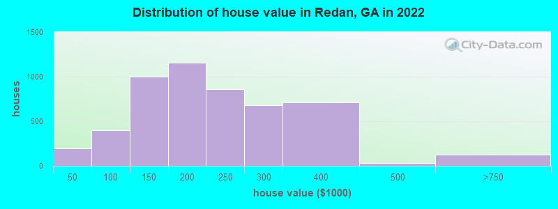 Distribution of house value in Redan, GA in 2019