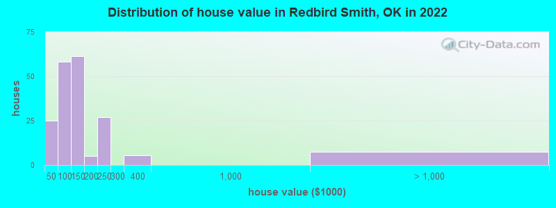 Distribution of house value in Redbird Smith, OK in 2022