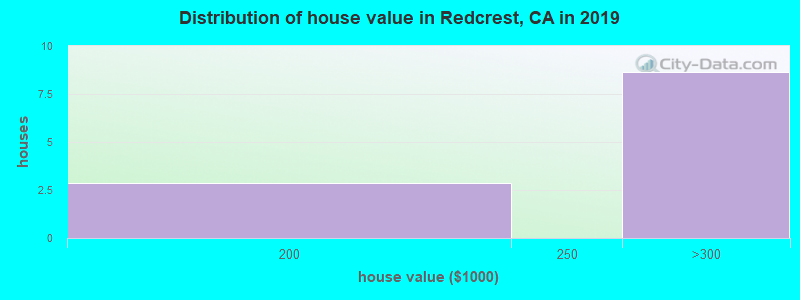 Distribution of house value in Redcrest, CA in 2019