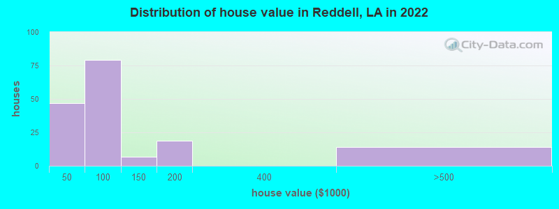 Distribution of house value in Reddell, LA in 2019