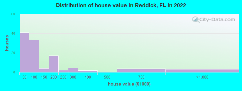 Distribution of house value in Reddick, FL in 2019