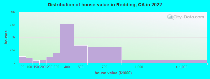 Distribution of house value in Redding, CA in 2021