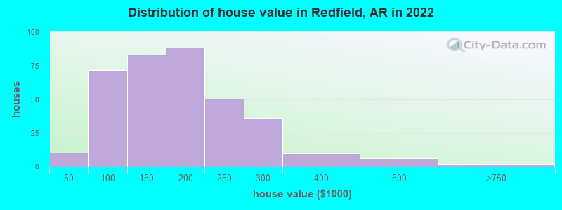 Distribution of house value in Redfield, AR in 2022