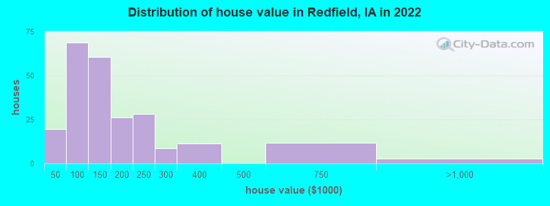 Distribution of house value in Redfield, IA in 2022