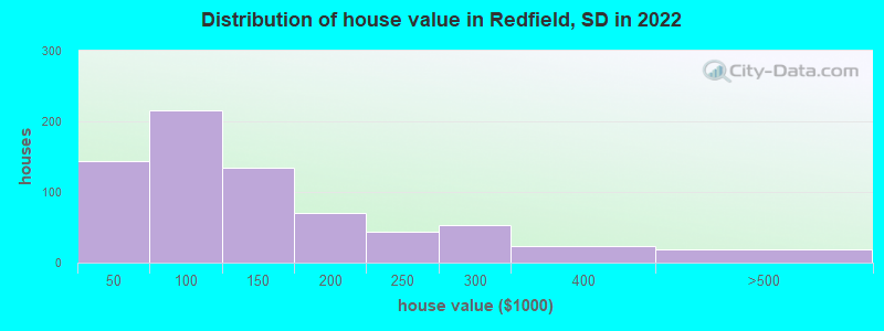 Distribution of house value in Redfield, SD in 2022