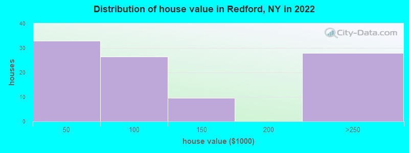 Distribution of house value in Redford, NY in 2022