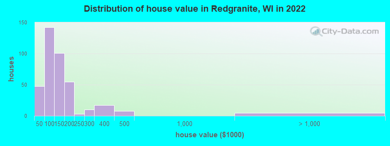 Distribution of house value in Redgranite, WI in 2021