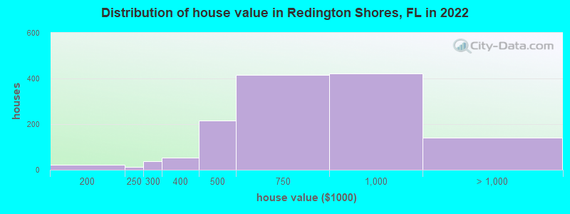 Distribution of house value in Redington Shores, FL in 2022