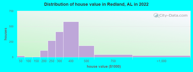 Distribution of house value in Redland, AL in 2022