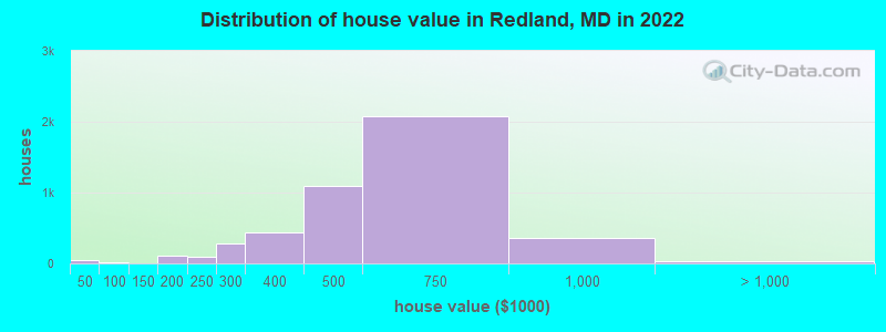 Distribution of house value in Redland, MD in 2022