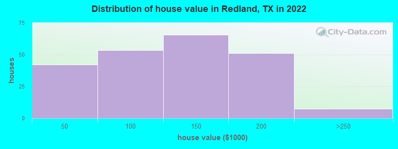Distribution of house value in Redland, TX in 2022