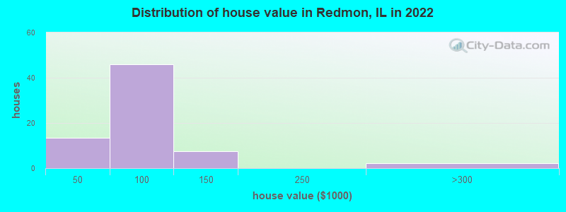 Distribution of house value in Redmon, IL in 2022