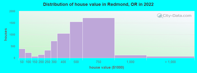 Distribution of house value in Redmond, OR in 2019