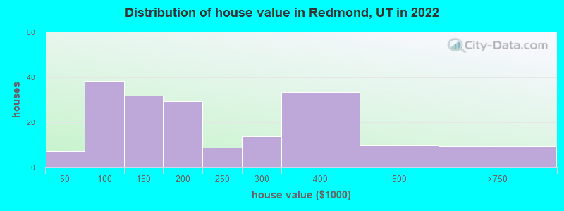 Distribution of house value in Redmond, UT in 2022