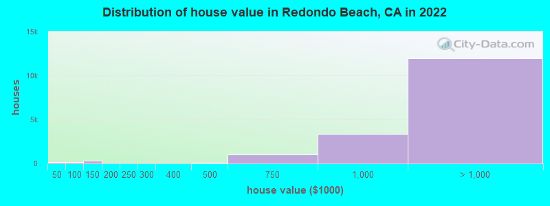 Distribution of house value in Redondo Beach, CA in 2021
