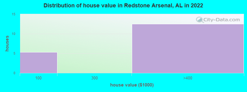 Distribution of house value in Redstone Arsenal, AL in 2022