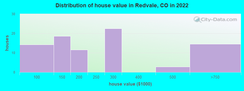 Distribution of house value in Redvale, CO in 2022