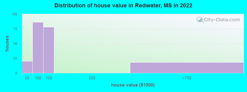 Distribution of house value in Redwater, MS in 2022