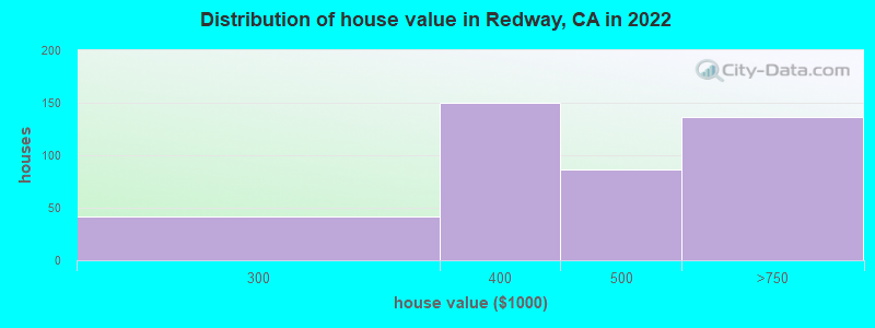 Distribution of house value in Redway, CA in 2019