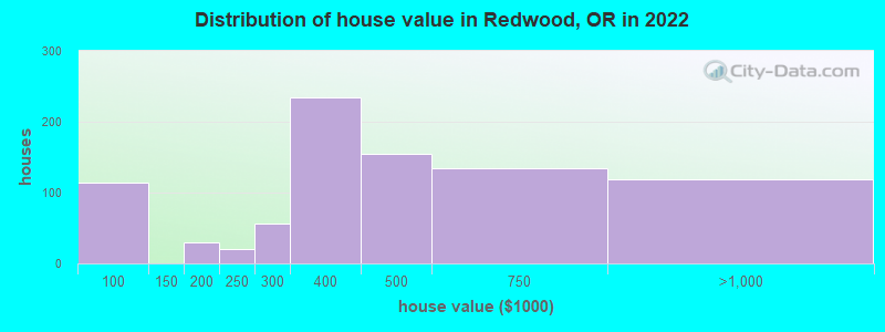 Distribution of house value in Redwood, OR in 2022