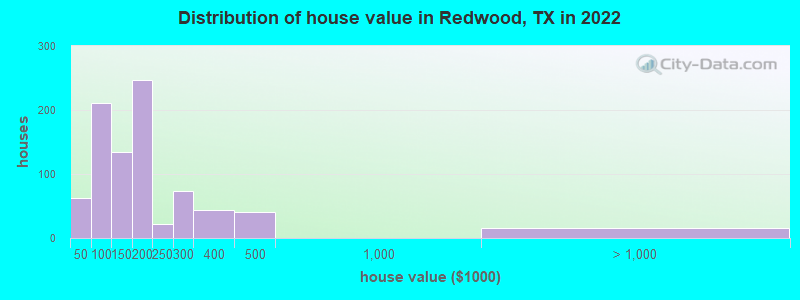 Distribution of house value in Redwood, TX in 2021