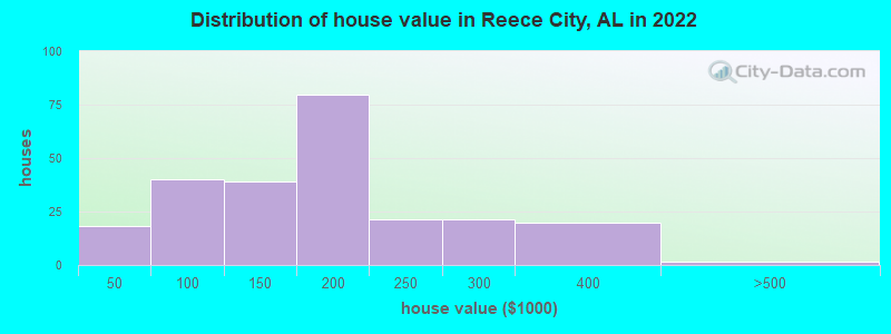 Distribution of house value in Reece City, AL in 2022