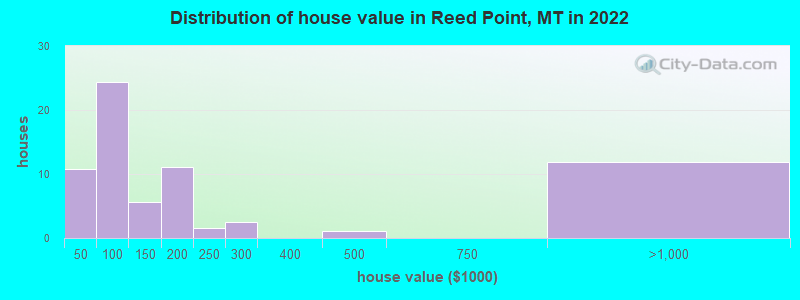 Distribution of house value in Reed Point, MT in 2022