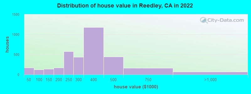 Distribution of house value in Reedley, CA in 2022