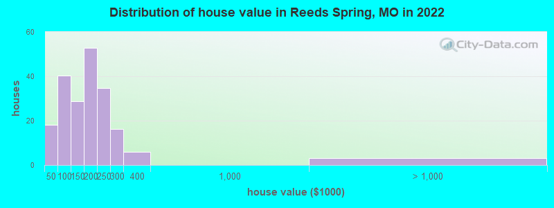 Distribution of house value in Reeds Spring, MO in 2022
