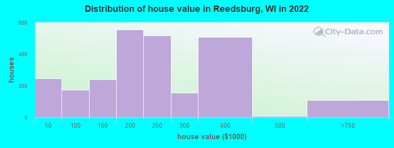 Distribution of house value in Reedsburg, WI in 2022