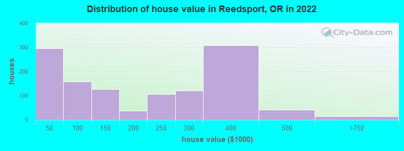 Distribution of house value in Reedsport, OR in 2022