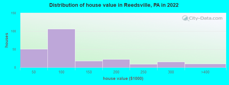 Distribution of house value in Reedsville, PA in 2022