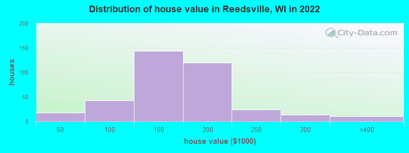 Distribution of house value in Reedsville, WI in 2022