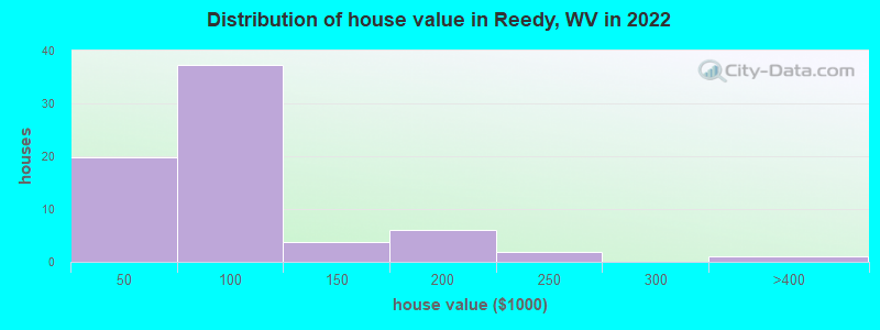Distribution of house value in Reedy, WV in 2022