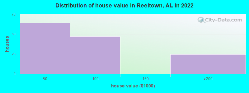 Distribution of house value in Reeltown, AL in 2022