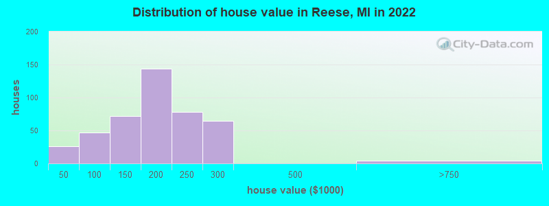 Distribution of house value in Reese, MI in 2022